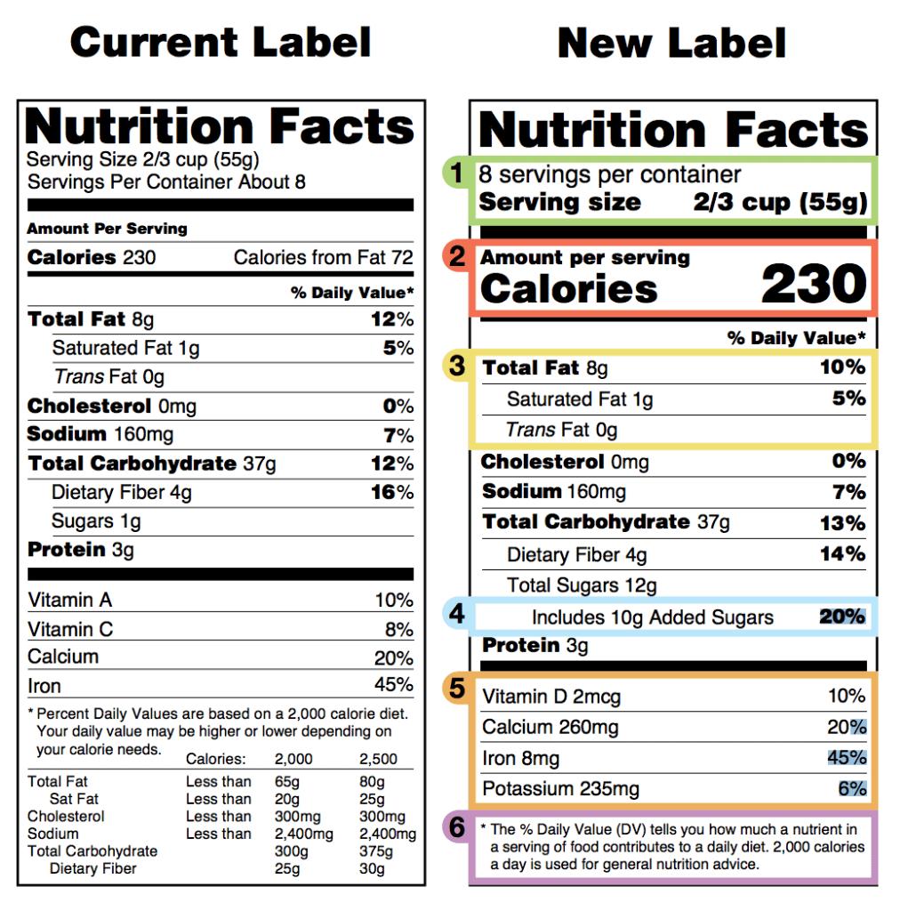 Understanding UK Food Labelling Regulations 2 Understanding UK Food Labelling Regulations: Comparison of the current and new Nutrition Facts labels. The new label highlights serving size, calories, total fat, sugars, added sugars, and updates in vitamin and nutrient information. Differences include clearer serving size notation, larger calorie font, inclusion of added sugars, and different vitamins listed.