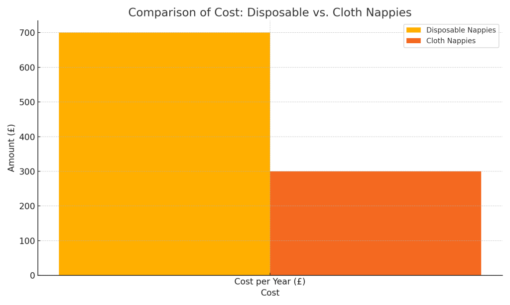 The Great Nappy Debate 4 a graph of a comparison of cost