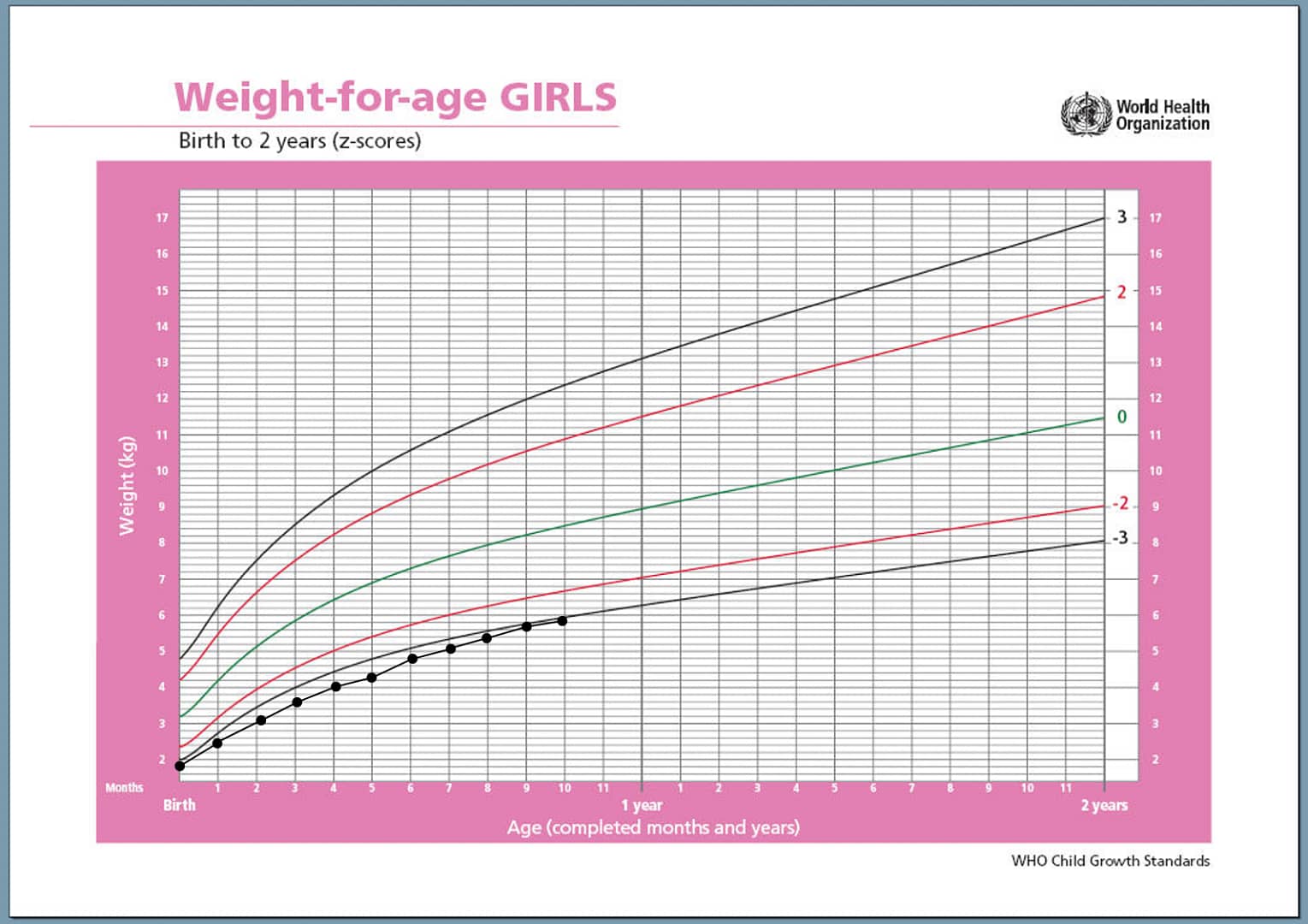 Understanding Newborn Birth Weight: What's Normal & Why It Matters 2 A WHO weight-for-age growth chart for girls from birth to 2 years old, displaying z-scores with lines for -3, -2, 0, 2, and 3 indicating standard deviations. The chart shows age in months on the x-axis and weight in kilograms on the y-axis, with a series of curved lines representing different percentiles of growth.